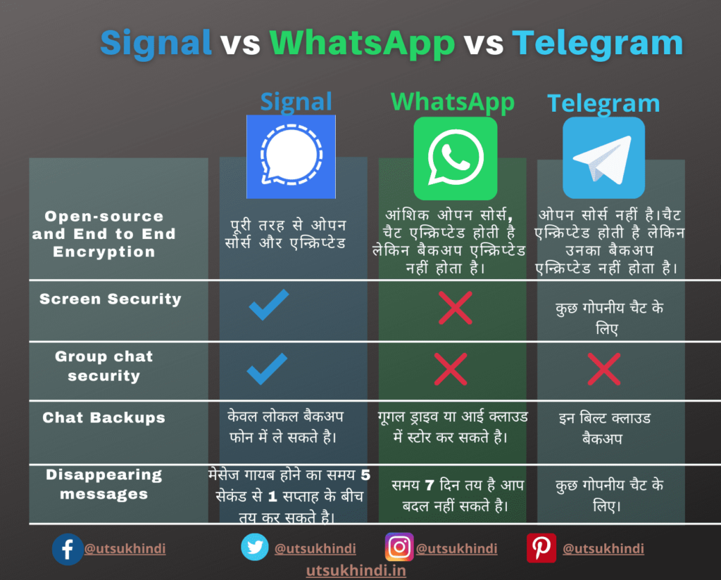 Signal vs WhatsApp vs Telegram 