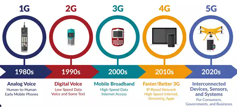 1G, 2G, 3G, 4G और 5G मोबाइल नेटवर्क में अंतर