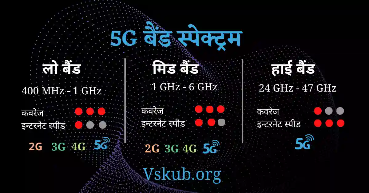 5G बैंड in hindi